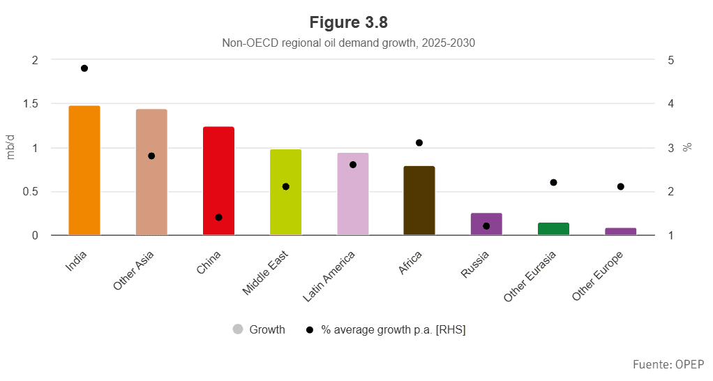 Asia, Medio Oriente, África y América Latina serán los mercados centrales para la industria del petróleo a 2050 Asia, Medio Oriente, África y América Latina serán los mercados centrales para la industria del petróleo a 2050