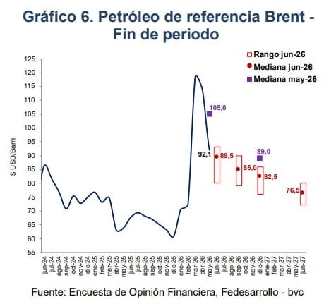 ¿Qué tanto se moverá el precio del petróleo? Hay nuevos pronósticos Precio del petróleo