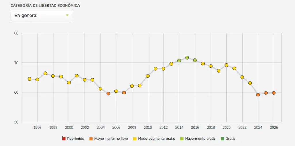 Colombia empeora en Índice de Libertad Económica 2026: hay limitaciones de apertura a mercados Puntuación a lo largo del tiempo
