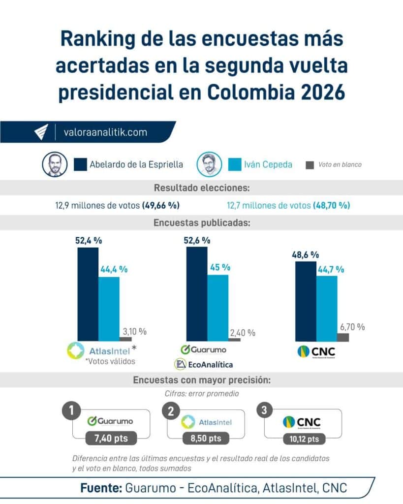 Encuestadoras acertaron al ganador, pero fallaron en medir la estrecha diferencia de la segunda vuelta Encuestadoras acertaron al ganador, pero fallaron en medir la estrecha diferencia de la segunda vuelta