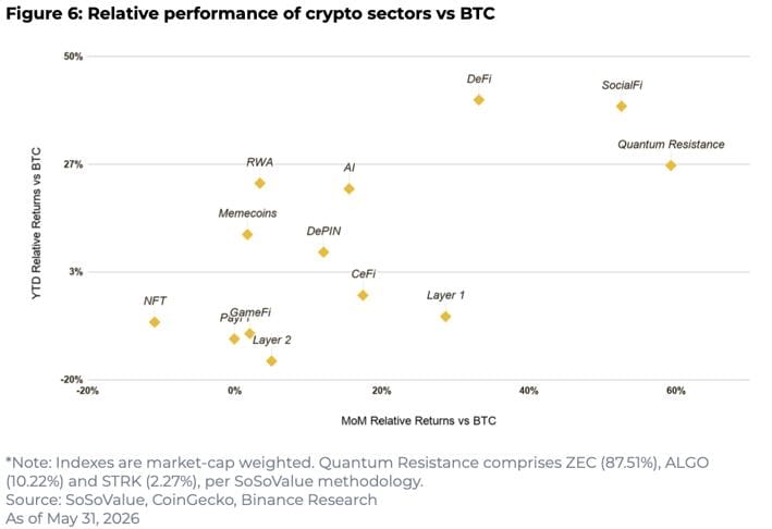 Binance Research: La tokenización de RWA crece un 589 % mientras las finanzas on-chain entran en una nueva fase Relative performance of crypto sectors vs BTC