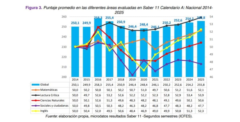 Resultados Saber 11 últimos 12 años Resultados Saber 11 últimos 12 años