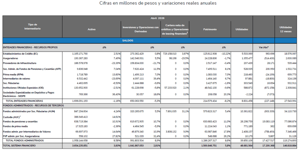 Sistema financiero colombiano cerró abril con ganancias de $39 billones para sus clientes Sistema financiero colombiano a abril de 2026