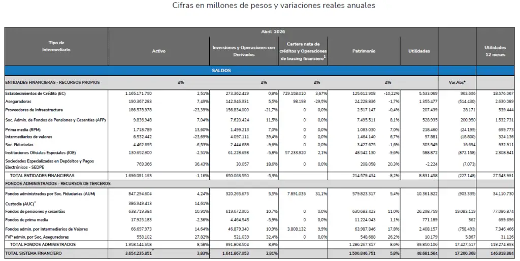 Sistema financiero colombiano cerró abril con ganancias de $39 billones para sus clientes Sistema financiero colombiano a abril de 2026