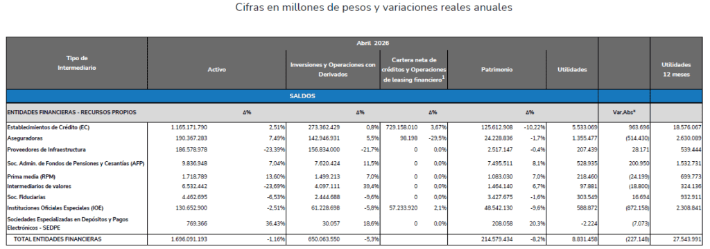 Sistema financiero colombiano cerró abril con ganancias de $39 billones para sus clientes Sistema financiero colombiano a abril de 2026