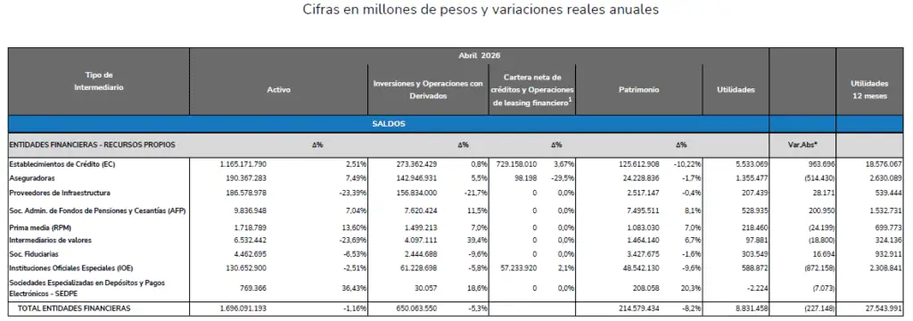 Sistema financiero colombiano cerró abril con ganancias de $39 billones para sus clientes Sistema financiero colombiano a abril de 2026