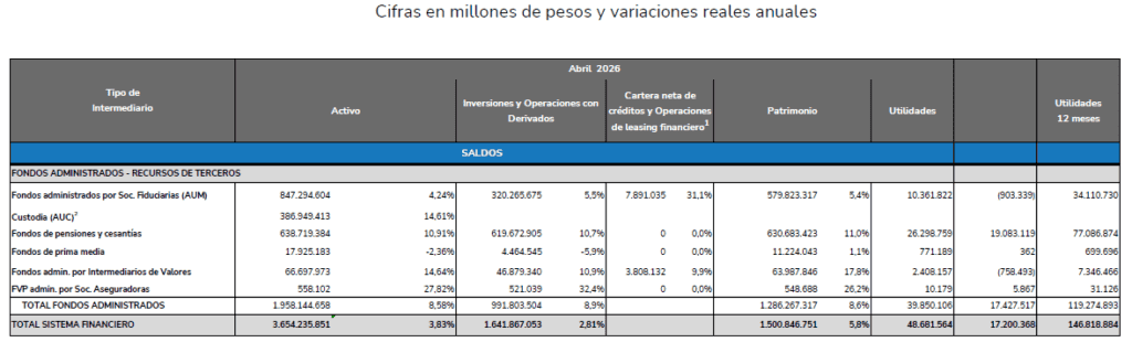 Sistema financiero colombiano cerró abril con ganancias de $39 billones para sus clientes Sistema financiero colombiano a abril de 2026