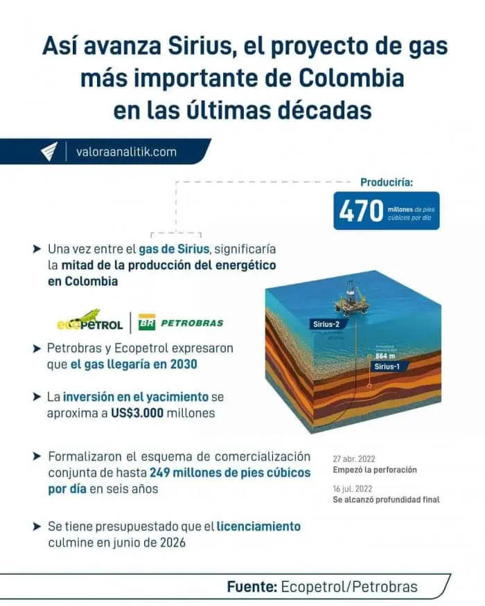 Petrobras confirma que ya vendió anticipadamente todo el gas que le corresponde del megaproyecto Sirius Petrobras confirma que ya vendió anticipadamente todo el gas que le corresponde del megaproyecto Sirius