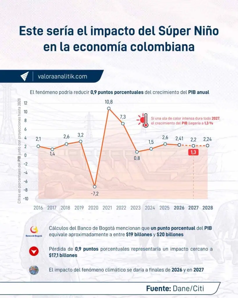 Superola de calor tendría un impacto económico mayor al de la fallida tributaria de $16,3 billones Superola de calor tendría un impacto económico mayor al de la fallida tributaria de $16,3 billones