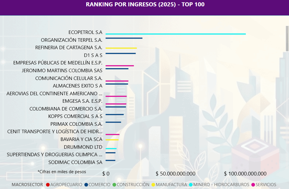 Ecopetrol, Terpel y Reficar, las empresas más grandes del país, según la Supersociedades Ecopetrol, Terpel y Reficar, las empresas más grandes del país, según la Supersociedades