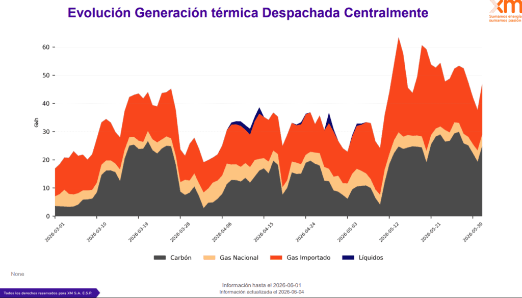 Colombia ha incorporado al sistema menos de 7 % de la energía que prevé para todo 2026 Colombia ha incorporado al sistema menos de 7 % de la energía que prevé para todo 2026