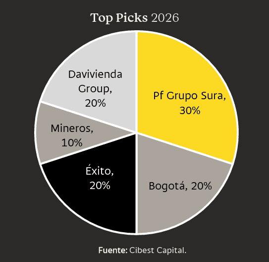 Mineros entró a las acciones recomendadas por Cibest Capital para invertir en Bolsa de Colombia en junio Mineros entró a las acciones recomendadas por Cibest Capital para invertir en Bolsa de Colombia en junio