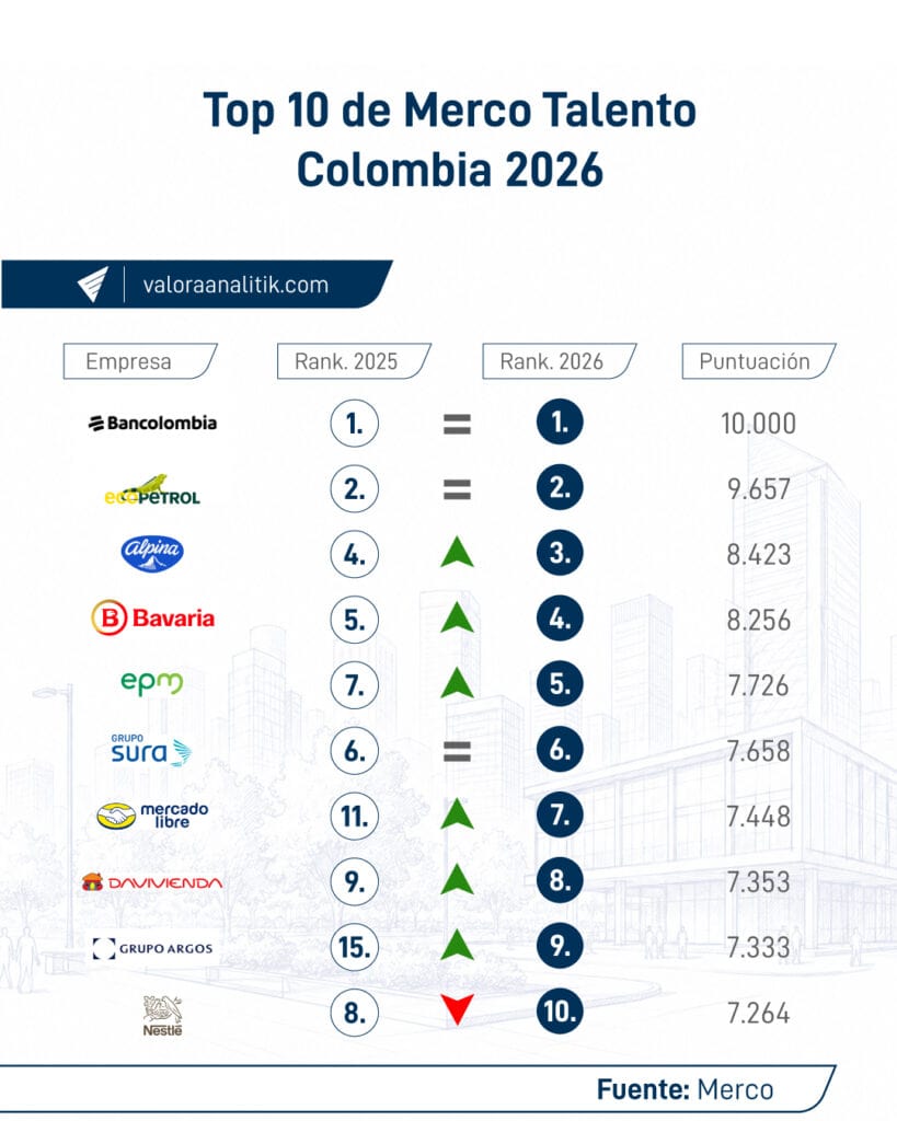 Merco Talento 2026: así quedó el ranking de las mejores empresas para trabajar en Colombia Merco Talento 2026: así quedó el ranking de las mejores empresas para trabajar en Colombia. Gráfico: Valora Analitik.