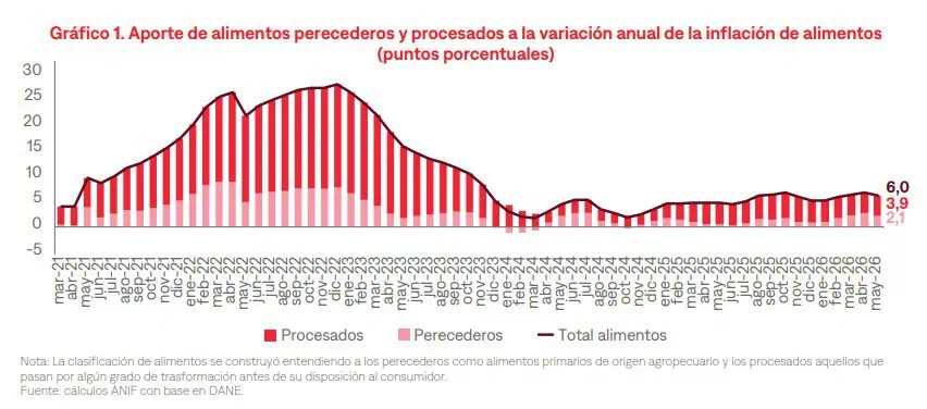 Verduras, frutas y carnes: revelan la causa de peso de su alto precio en Colombia; papas completan tres meses al alza Variación del precio de los alimentos en Colombia
