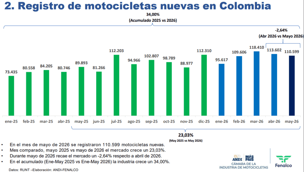 Mercado de motos en Colombia crece 23 % en mayo y acumula alza de 34 % en lo corrido de 2026 Venta de motos mes de mayo 2026.