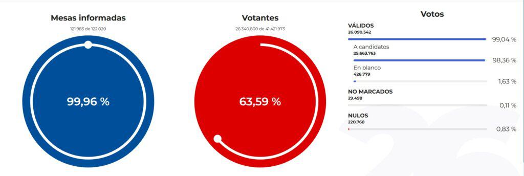Colombia tuvo su mayor votación en la historia: este fue el récord de la segunda vuelta presidencial Votaciones de la segunda vuelta presidencial en colombia