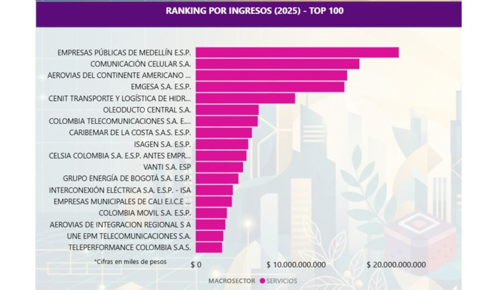 EPM, Claro y Avianca encabezan el ranking de las empresas de servicios más grandes de Colombia Ranking de las empresas del sector servicios.
