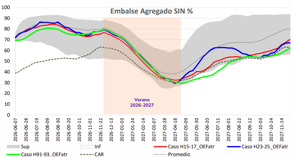 Los embalses podrían descender hasta cerca de 30 % al final del fenómeno de El Niño en Colombia Los embalses podrían descender hasta cerca de 30 % al final del fenómeno de El Niño en Colombia