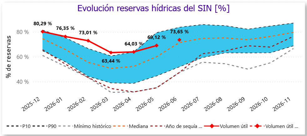 Los embalses podrían descender hasta cerca de 30 % al final del fenómeno de El Niño en Colombia Los embalses podrían descender hasta cerca de 30 % al final del fenómeno de El Niño en Colombia