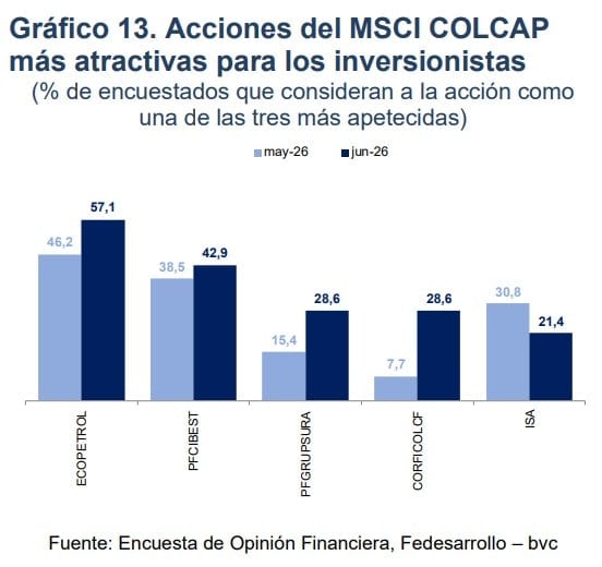 Ecopetrol vuelve a tomar fuerza entre las acciones recomendadas para invertir en Colombia acciones recomendadas para invertir en Colombia según fedesarrollo