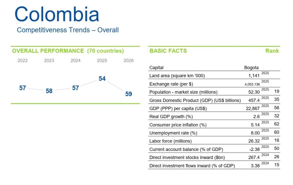 Colombia retrocede cinco posiciones en el Ranking Mundial de Competitividad IMD 2026 Colombia ocupa el puesto 59 en el Ranking Mundial de Competitividad 2026 del IMD