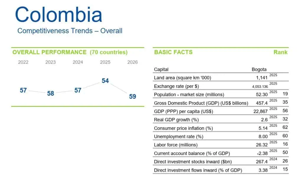 Colombia retrocede cinco posiciones en el Ranking Mundial de Competitividad IMD 2026 Colombia ocupa el puesto 59 en el Ranking Mundial de Competitividad 2026 del IMD