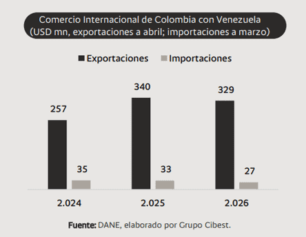 El agro lidera la reactivación de las importaciones en Venezuela: oportunidad para Colombia El agro lidera la reactivación de las importaciones en Venezuela: oportunidad para Colombia