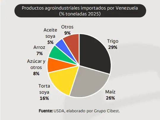 El agro lidera la reactivación de las importaciones en Venezuela: oportunidad para Colombia El agro lidera la reactivación de las importaciones en Venezuela: oportunidad para Colombia