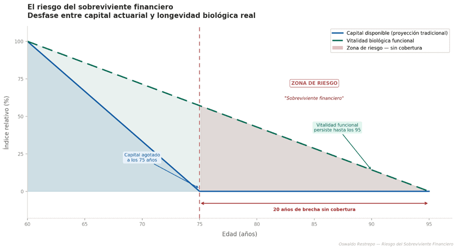 Opinión | El riesgo del "sobreviviente financiero": Las aseguradoras ante el reto de los 90 años Opinión | El riesgo del "sobreviviente financiero": Las aseguradoras ante el reto de los 90 años