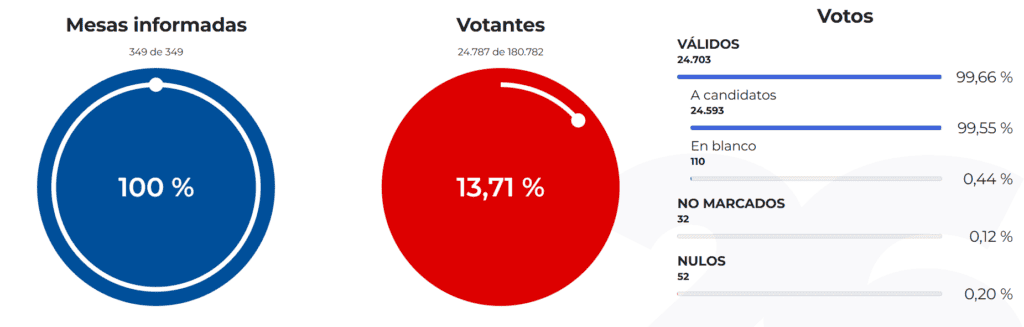 El voto colombiano en Venezuela: amplio respaldo a De la Espriella en medio de una baja participación Votantes colombianos en Venezuela. Imagen: Registraduría.