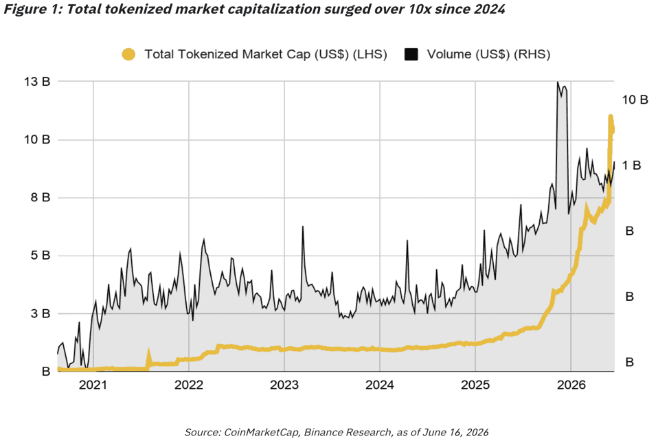 Binance Research: La capitalización del mercado de RWA tokenizados supera los US$10.000 millones a nivel global Binance Research: La capitalización del mercado de RWA tokenizados supera los US$10.000 millones a nivel global