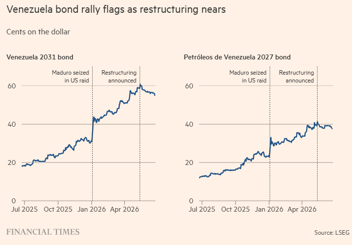 Atención | Venezuela anunciará una deuda de US$240.000 millones, la mayor jamás reestructurada en el mundo Cotización de los bonos de Venezuela y PDVSA, en centavos por dólar. El repunte pierde fuerza a medida que se acerca la reestructuración. Fuente: LSEG vía Financial Times.