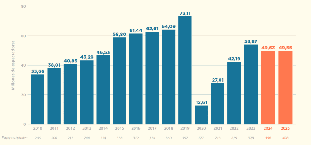 Colombia tiene una de las boletas de cine más baratas de la región, pero las salas siguen sin llenarse Colombia tiene una de las boletas de cine más baratas de la región, pero las salas siguen sin llenarse