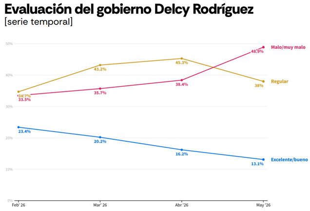 Inside Venezuela | La transición venezolana 5 meses después de la caída de Maduro: menos respaldo político y economía estancada Gráfica: Venezuela Latam Pulse de Atlas Intel y Bloomberg.
