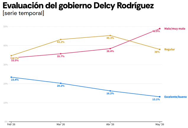 Inside Venezuela | La transición venezolana 5 meses después de la caída de Maduro: menos respaldo político y economía estancada Gráfica: Venezuela Latam Pulse de Atlas Intel y Bloomberg.