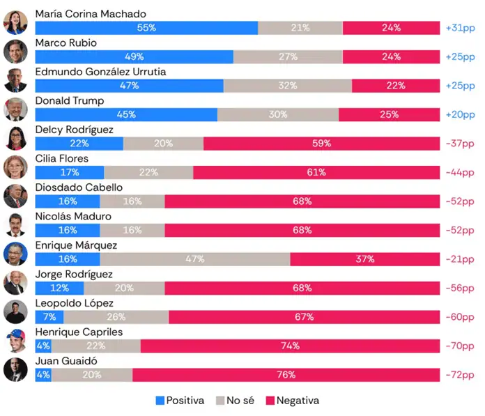 Inside Venezuela | La transición venezolana 5 meses después de la caída de Maduro: menos respaldo político y economía estancada Gráfica: Venezuela Latam Pulse de Atlas Intel y Bloomberg.