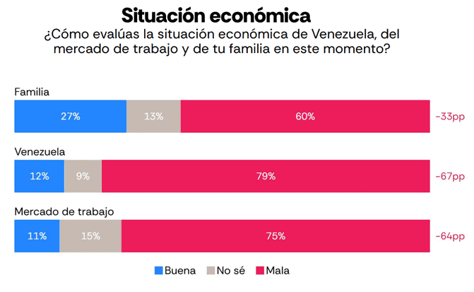 Inside Venezuela | La transición venezolana 5 meses después de la caída de Maduro: menos respaldo político y economía estancada Gráfica: Venezuela Latam Pulse de Atlas Intel y Bloomberg.