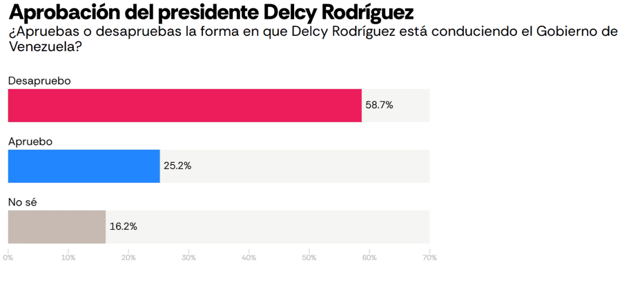 Inside Venezuela | La transición venezolana 5 meses después de la caída de Maduro: menos respaldo político y economía estancada Gráfica: Venezuela Latam Pulse de Atlas Intel y Bloomberg.