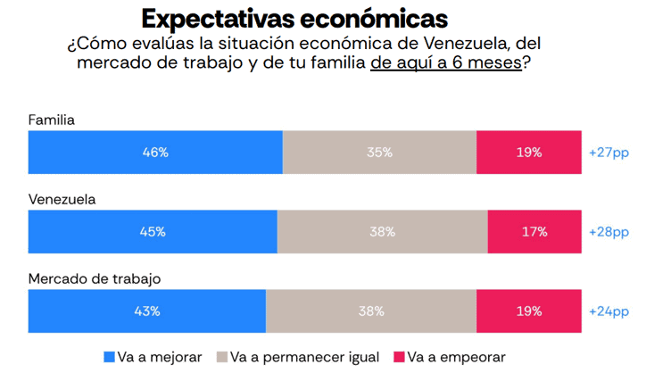 Inside Venezuela | La transición venezolana 5 meses después de la caída de Maduro: menos respaldo político y economía estancada Gráfica: Venezuela Latam Pulse de Atlas Intel y Bloomberg.