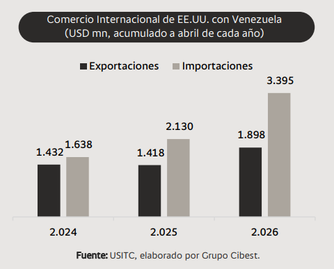El agro lidera la reactivación de las importaciones en Venezuela: oportunidad para Colombia El agro lidera la reactivación de las importaciones en Venezuela: oportunidad para Colombia