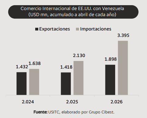 El agro lidera la reactivación de las importaciones en Venezuela: oportunidad para Colombia El agro lidera la reactivación de las importaciones en Venezuela: oportunidad para Colombia