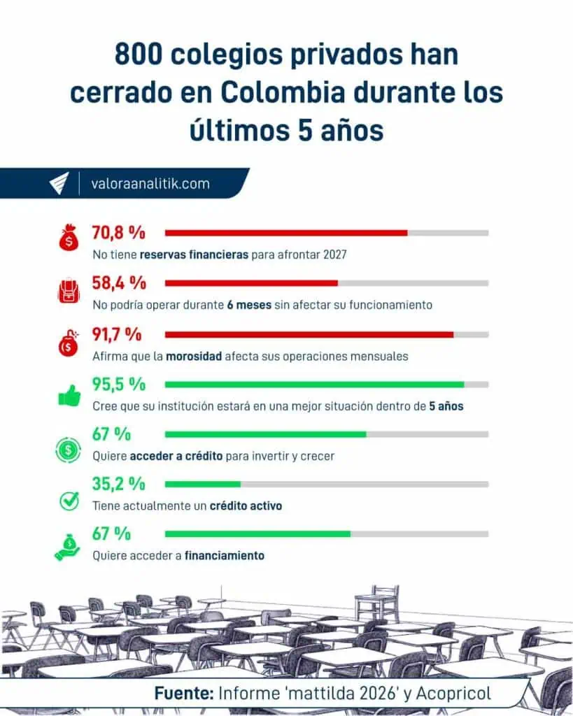 800-colegios-privados-han-cerrado-en-Colombia-durante-los-últimos-5-años.jpg Crisis en colegios privados en Colombia: 800 han cerrado y 7 de cada 10 no tienen reservas para 2027
