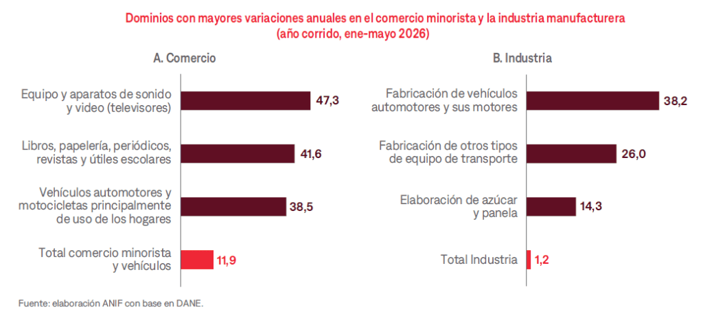 Consumo privado impulsa el comercio, pero la industria muestra señales de alerta en Colombia Comercio e industria en Colombia