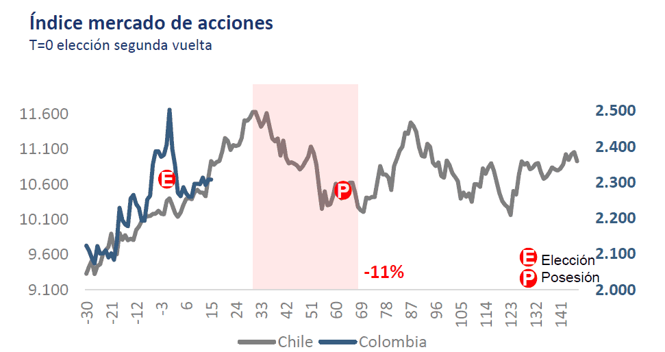 Mercados en Colombia replican "efecto Chile" tras elecciones: euforia en dólar, acciones y TES podría corregir Mercados en Colombia