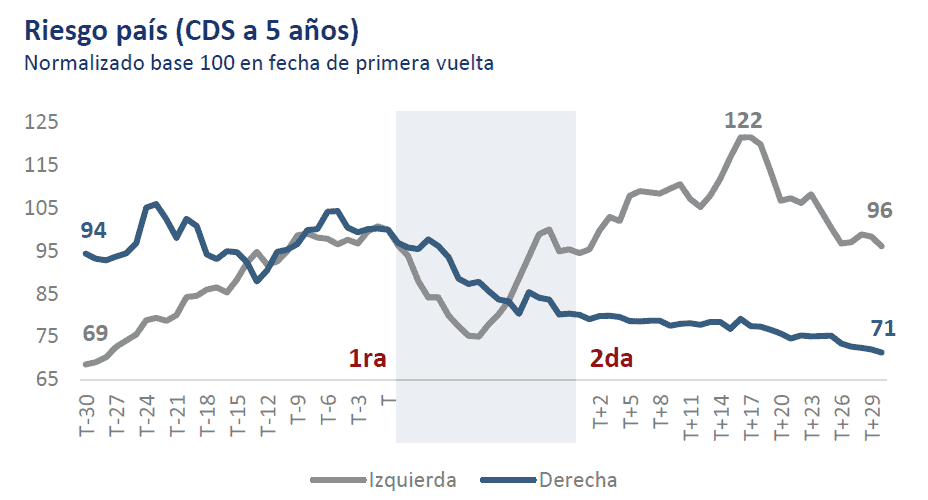 Mercados en Colombia replican "efecto Chile" tras elecciones: euforia en dólar, acciones y TES podría corregir Mercados en Colombia