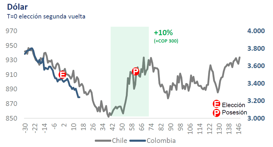 Mercados en Colombia replican "efecto Chile" tras elecciones: euforia en dólar, acciones y TES podría corregir Mercados en Colombia
