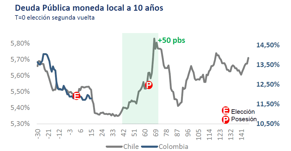Mercados en Colombia replican "efecto Chile" tras elecciones: euforia en dólar, acciones y TES podría corregir Mercados en Colombia