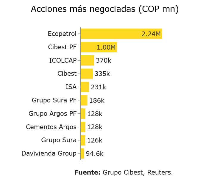 Inversionistas extranjeros fueron los principales vendedores de acciones en Bolsa de Colombia en junio Inversionistas extranjeros fueron los principales vendedores de acciones en Bolsa de Colombia en junio