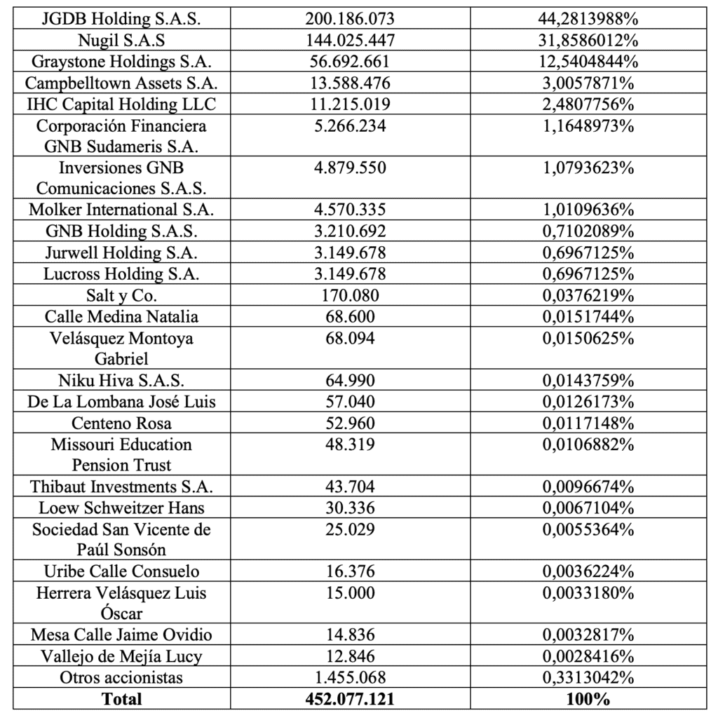 La operación que utilizará Nutresa para absorber a sus dos socios mayoritarios; emitiría 344 millones de acciones Composición accionaria de Nutresa. Imagen: Nutresa.