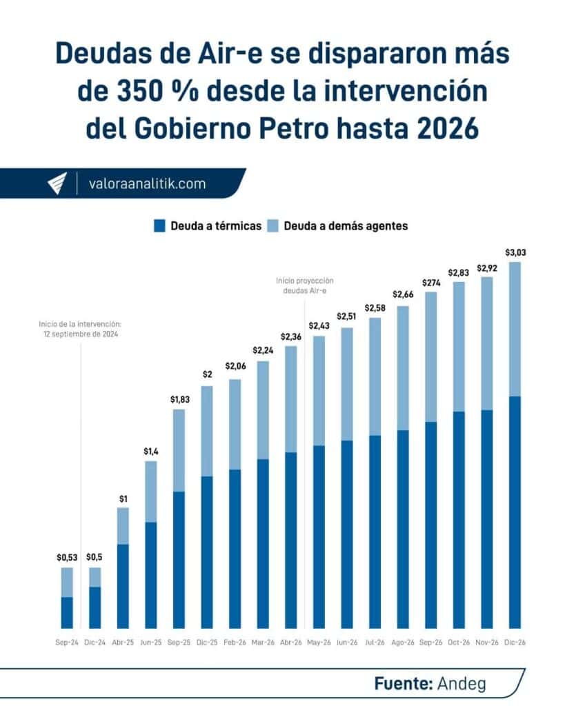 Gobierno Petro buscaría ponerles nuevo impuesto a empresas y agentes del mercado eléctrico Gobierno Petro buscaría ponerles nuevo impuesto a empresas y agentes del mercado eléctrico